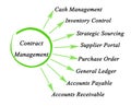 Components of Contract Management