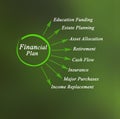 Components of Financial Plan