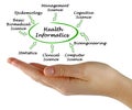 Components of Health Informatics