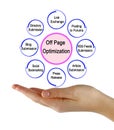 Components of Off Page Optimization Royalty Free Stock Photo