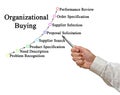 Components of Organizational Buying