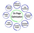 Components of On Page Optimization Royalty Free Stock Photo