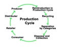 components of Production Cycle
