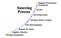 Components of Sourcing Process