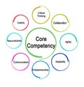 Core Competencieses Needed for Enterpreneur Royalty Free Stock Photo