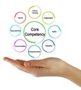 Core Competencieses Needed for Enterpreneur Royalty Free Stock Photo