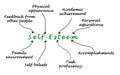 factors influencing Self Esteem