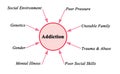 factors leading to addiction