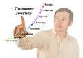 Milestones of Customer Journey Royalty Free Stock Photo