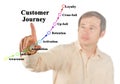 Milestones of Customer Journey