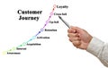 milestones of Customer Journey