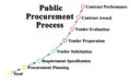 Public Procurement Process Royalty Free Stock Photo