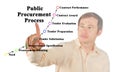 Stages of Public Procurement Process Royalty Free Stock Photo