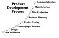 Steps in Product Development Process Royalty Free Stock Photo