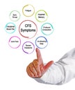 Eight Symptoms of CFS Royalty Free Stock Photo