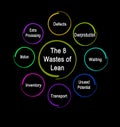 wastes accordingly to lean methodology