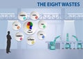 The eight wastes lean management concept vector