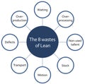 The eight wastes on Lean methodology process diagram. Flat diagram with circles, blue and white