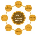 The eight wastes on Lean methodology process diagram. Flat diagram with circles, yellow