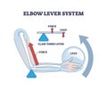 Elbow lever system with medical muscle work in weight lifting outline diagram