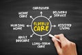 Elderly care - serves the needs and requirements of senior citizens, mind map concept on blackboard for presentations and reports Royalty Free Stock Photo