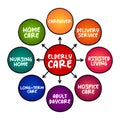 Elderly care - serves the needs and requirements of senior citizens, mind map concept for presentations and reports