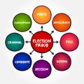 Election Fraud - involves illegal interference with the process of an election, either by increasing the vote share of a favored