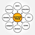 Election Fraud - involves illegal interference with the process of an election, either by increasing the vote share of a favored