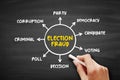 Election Fraud - involves illegal interference with the process of an election, either by increasing the vote share of a favored