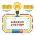 Electric current concept example vector illustration, electrical circuit diagram. Free electrons and metal atoms movement in wire. Royalty Free Stock Photo