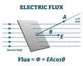 Electric flux vector illustration. Labeled measurement explanation scheme. Royalty Free Stock Photo