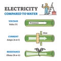 Electricity compared to water in labeled educational physics outline diagram Royalty Free Stock Photo