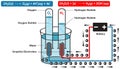 Electricity production by electrolyte producing of oxygen and hydrogen gas bubbles experiment schematic infographic diagram