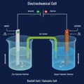 Electrochemical cell or Galvanic cell, The Daniell cell Royalty Free Stock Photo