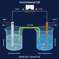 Electrochemical cell or Galvanic cell, The Daniell cell with Voltmeter Royalty Free Stock Photo