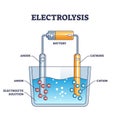 Electrolysis chemical technique explanation for DC production outline diagram