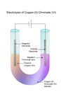 Electrolysis of copper (II) chromate (VI