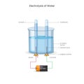 Electrolysis of water, In this process electricity Splits water into hydrogen and oxygen gases