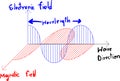 Electromagnetic field electronic and magnetic wave - vector