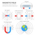 Electromagnetic field and magnetic force. Polar magnet schemes. Educational magnetism physics vector poster