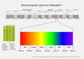 Electromagnetic spectrum Royalty Free Stock Photo