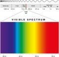 Electromagnetic Spectrum Royalty Free Stock Photo