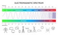 Electromagnetic spectrum infographic, magnetic wavelengths diagram. Physics magnetic radiation waves vector illustration Royalty Free Stock Photo