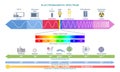 Electromagnetic Spectrum infographic vector concept Royalty Free Stock Photo