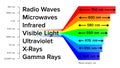 Electromagnetic Spectrum Information Gamma Rays Scheme Vector Royalty Free Stock Photo