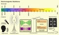 Electromagnetic Spectrum Sources Royalty Free Stock Photo