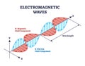 Electromagnetic waves with magnetic and electric fields outline diagram