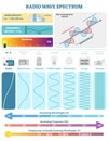 Electromagnetic Waves: Radio Wave Spectrum. Vector illustration diagram with wavelength, frequency, harmfulness and wave structure Royalty Free Stock Photo