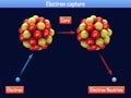 Electron capture