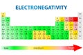 Electronegativity periodic table Royalty Free Stock Photo